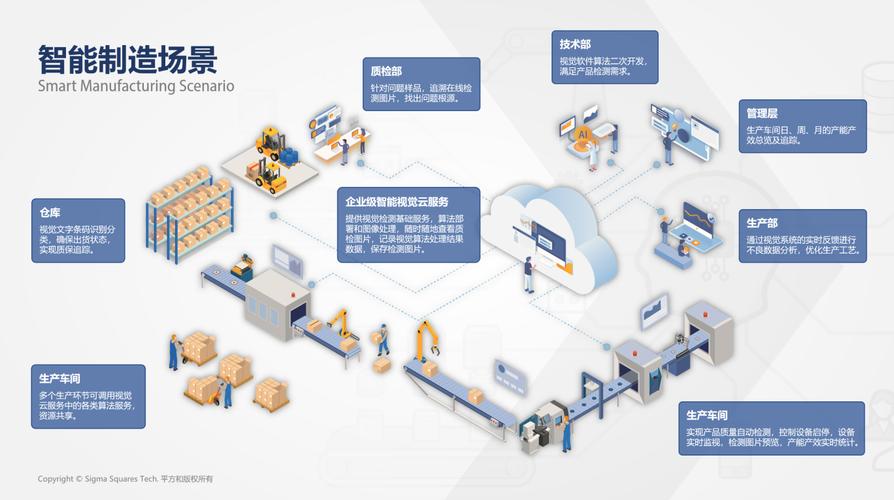 从点状布局到智能融合 平方和如何重塑工厂的未来